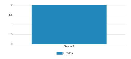 World Changers Schools Of The Arts Inc Student By Grade World Changers Schools Of The Arts Inc Student By Grade