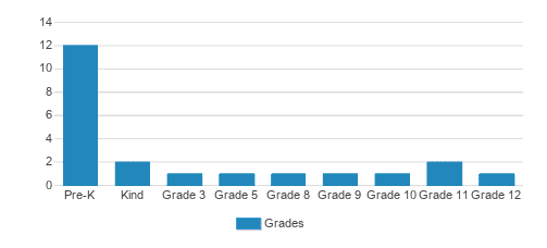 House Of The Lord Christian Acadamy Student By Grade House Of The Lord Christian Acadamy Student By Grade