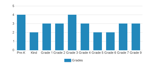 Main Street Montessori & Middle School Student By Grade Main Street Montessori & Middle School Student By Grade