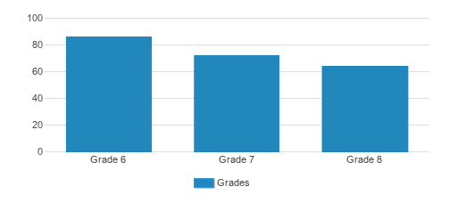 Annapolis Area Christian Student By Grade Annapolis Area Christian Student By Grade
