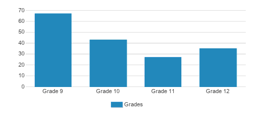 St. Frances Outreach Center Student By Grade St. Frances Outreach Center Student By Grade