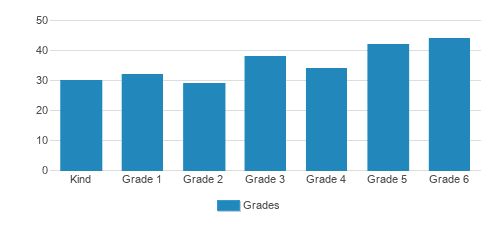 St. Anthony Elementary School Student By Grade St. Anthony Elementary School Student By Grade