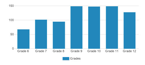 Chaminade College Prepatory School Student By Grade Chaminade College Prepatory School Student By Grade