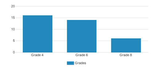 High Road School Of Boone County Student By Grade High Road School Of Boone County Student By Grade