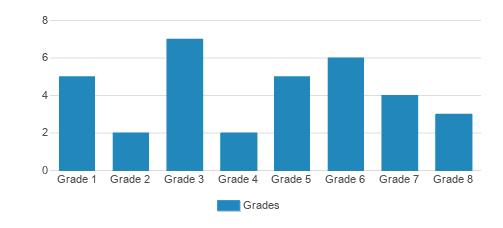 Caldwell School Student By Grade Caldwell School Student By Grade