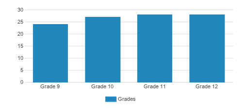 Hyman Korman High School-talmudical Yeshiva Of Phi Student By Grade  Hyman Korman High School-talmudical Yeshiva Of Phi Student By Grade