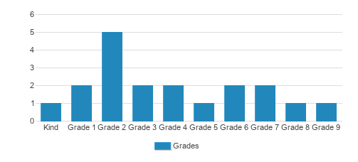 Shenandoah Christian School Student By Grade Shenandoah Christian School Student By Grade