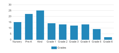 Episcopal School Of Nashville Student By Grade Episcopal School Of Nashville Student By Grade