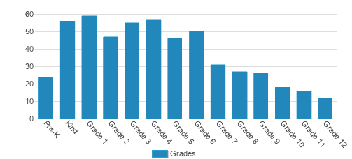 Coram Deo Academy Student By Grade Coram Deo Academy Student By Grade