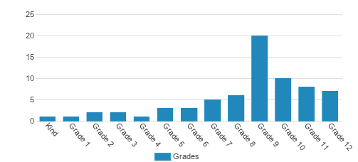 Sycamore Academy Student By Grade Sycamore Academy Student By Grade