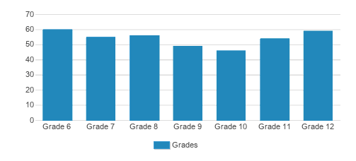 Grace Christian School Student By Grade 