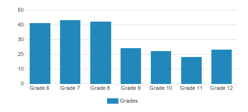 Grace Christian School Student By Grade Grace Christian School Student By Grade