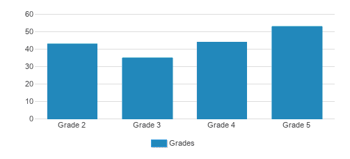 St. Marys School Waukesha Campus Student By Grade St. Marys School Waukesha Campus Student By Grade