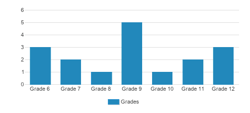 Pathways For Life Academy Student By Grade Pathways For Life Academy Student By Grade