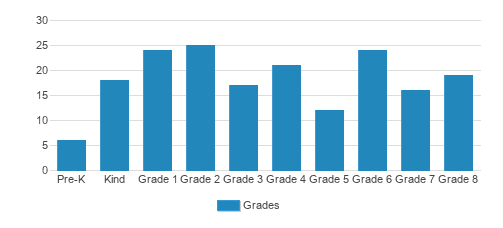 Global School Brooklyn Student By Grade Global School Brooklyn Student By Grade