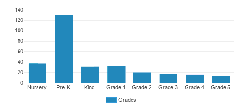 KLA Academy Student By Grade KLA Academy Student By Grade