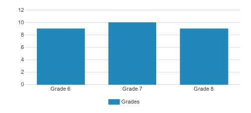 Nevada School of Inquiry Student By Grade Nevada School of Inquiry Student By Grade
