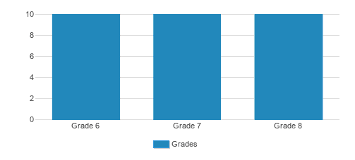 Nevada School of Inquiry Student By Grade 