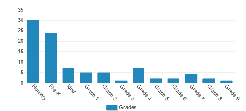 Bovina Center Montessori School Student By Grade 