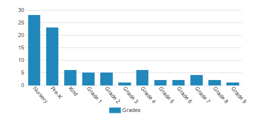 Bovina Center Montessori School Student By Grade Bovina Center Montessori School Student By Grade