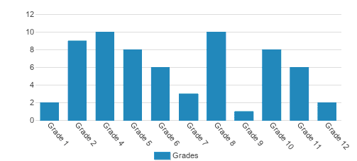 Pathway Christian Prep Academy Student By Grade Pathway Christian Prep Academy Student By Grade