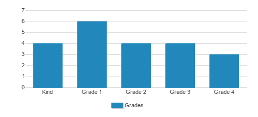 Charleston Classical School Student By Grade Charleston Classical School Student By Grade
