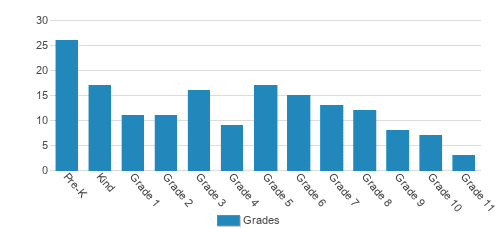Harvest Academy Christian School Student By Grade Harvest Academy Christian School Student By Grade