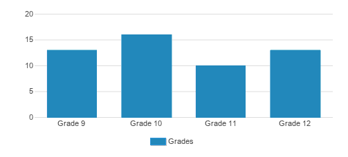 Yeshivas Lekach Tov Inc. Student By Grade 