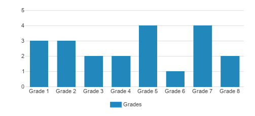 Maple Leaf Amish School Student By Grade Maple Leaf Amish School Student By Grade