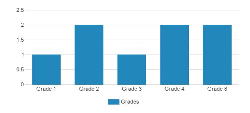 New Horizon Amish School Student By Grade  New Horizon Amish School Student By Grade