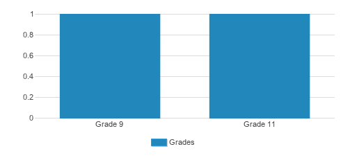 Local Stew U High School Student By Grade Local Stew U High School Student By Grade