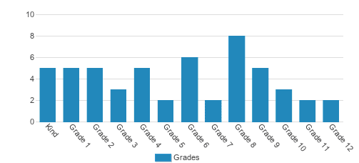 Port Haven International Academy Student By Grade Port Haven International Academy Student By Grade