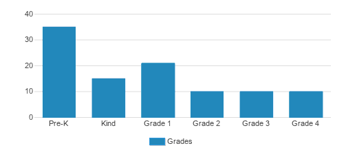 Christ Church Academy Student By Grade Christ Church Academy Student By Grade