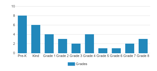 Acton Academy Sioux Falls Student By Grade Acton Academy Sioux Falls Student By Grade