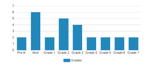 Hill Country Arts Academy Student By Grade 