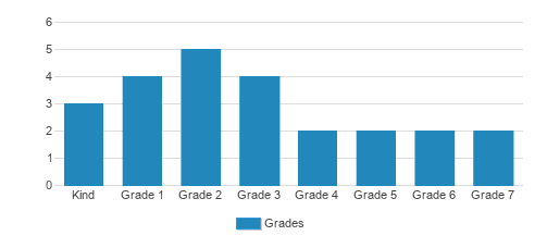 Hill Country Arts Academy Student By Grade Hill Country Arts Academy Student By Grade