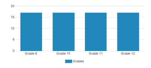 Middlebridge School Student By Grade 