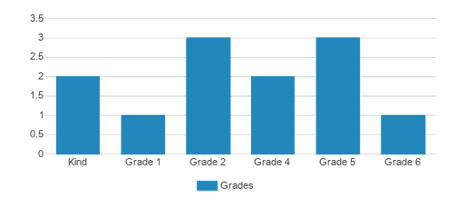 Louisville Jewish Day School Student By Grade Louisville Jewish Day School Student By Grade