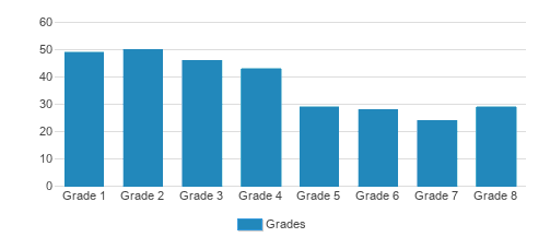 Bais Chinuch Toras Emachu Student By Grade  Bais Chinuch Toras Emachu Student By Grade