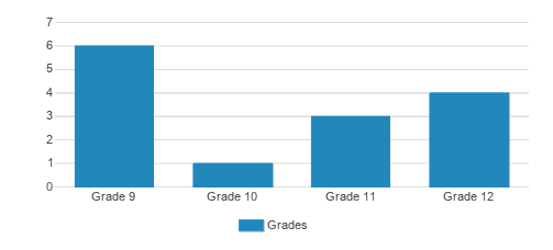 Torah Academy Of The Pacific Northwest Student By Grade  Torah Academy Of The Pacific Northwest Student By Grade