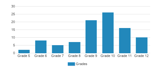 Devereux Georgia - Ackerman Academy Student By Grade Devereux Georgia - Ackerman Academy Student By Grade