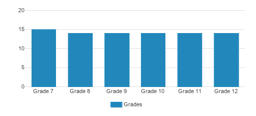 Oxbow Academy Student By Grade  Oxbow Academy Student By Grade