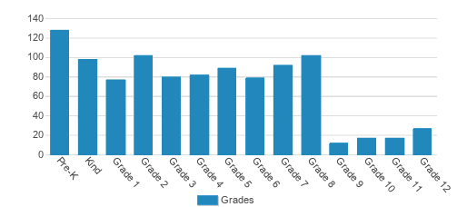 Talmudical Academy Of Baltimore, Inc. Student By Grade 