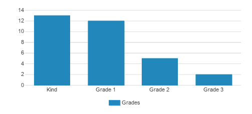 Sarodgini private Elementary School Student By Grade  Sarodgini private Elementary School Student By Grade