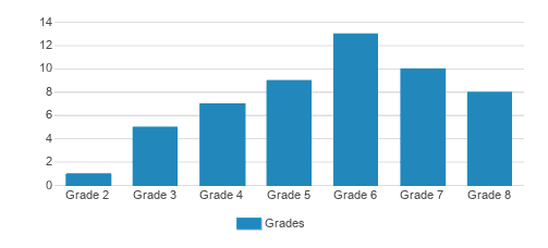 Sand Hill School Student By Grade Sand Hill School Student By Grade
