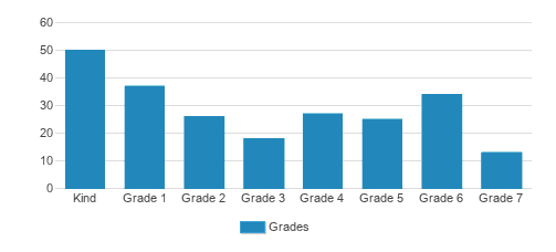 BASIS Independent Bothell Student By Grade BASIS Independent Bothell Student By Grade