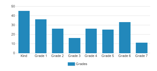 BASIS Independent Bothell Student By Grade BASIS Independent Bothell Student By Grade