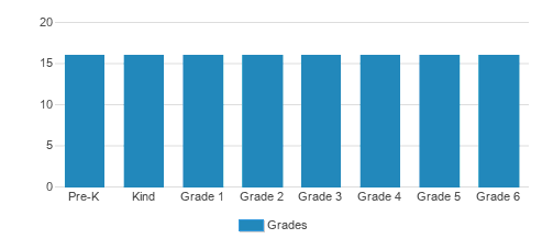 California International School Student By Grade California International School Student By Grade