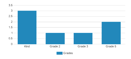 Vanguard Preparatory School Aledo Student By Grade 