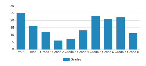 St. Lawrence School Student By Grade St. Lawrence School Student By Grade